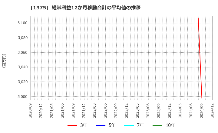 1375 (株)雪国まいたけ: 経常利益12か月移動合計の平均値の推移