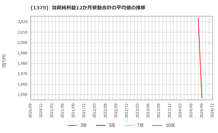 1375 (株)雪国まいたけ: 当期純利益12か月移動合計の平均値の推移