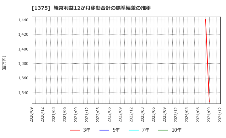 1375 (株)雪国まいたけ: 経常利益12か月移動合計の標準偏差の推移