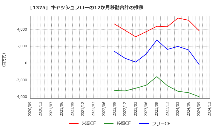 1375 (株)雪国まいたけ: キャッシュフローの12か月移動合計の推移