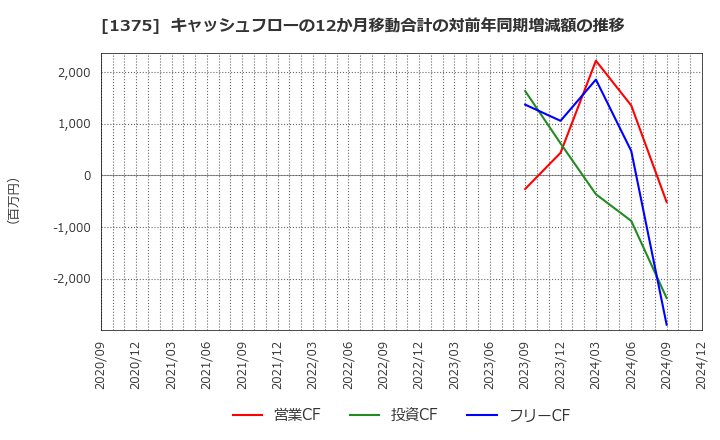 1375 (株)雪国まいたけ: キャッシュフローの12か月移動合計の対前年同期増減額の推移