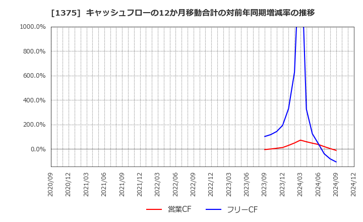 1375 (株)雪国まいたけ: キャッシュフローの12か月移動合計の対前年同期増減率の推移