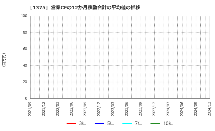 1375 (株)雪国まいたけ: 営業CFの12か月移動合計の平均値の推移