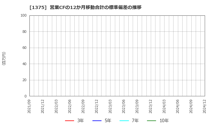 1375 (株)雪国まいたけ: 営業CFの12か月移動合計の標準偏差の推移