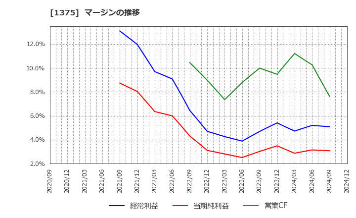 1375 (株)雪国まいたけ: マージンの推移