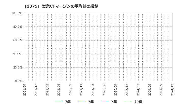 1375 (株)雪国まいたけ: 営業CFマージンの平均値の推移