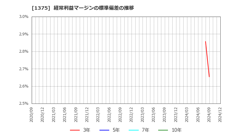 1375 (株)雪国まいたけ: 経常利益マージンの標準偏差の推移