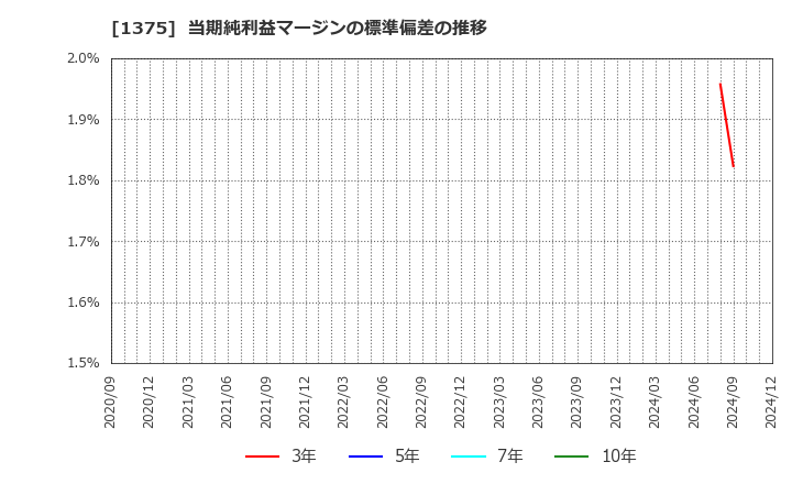 1375 (株)雪国まいたけ: 当期純利益マージンの標準偏差の推移