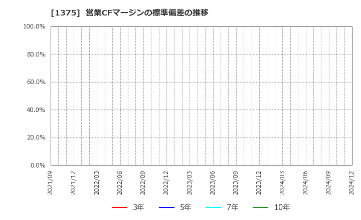 1375 (株)雪国まいたけ: 営業CFマージンの標準偏差の推移