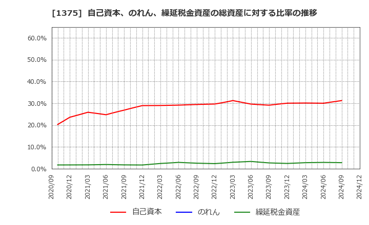 1375 (株)雪国まいたけ: 自己資本、のれん、繰延税金資産の総資産に対する比率の推移