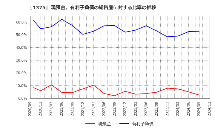 1375 (株)雪国まいたけ: 現預金、有利子負債の総資産に対する比率の推移