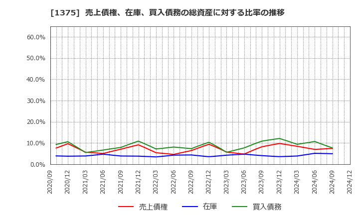 1375 (株)雪国まいたけ: 売上債権、在庫、買入債務の総資産に対する比率の推移