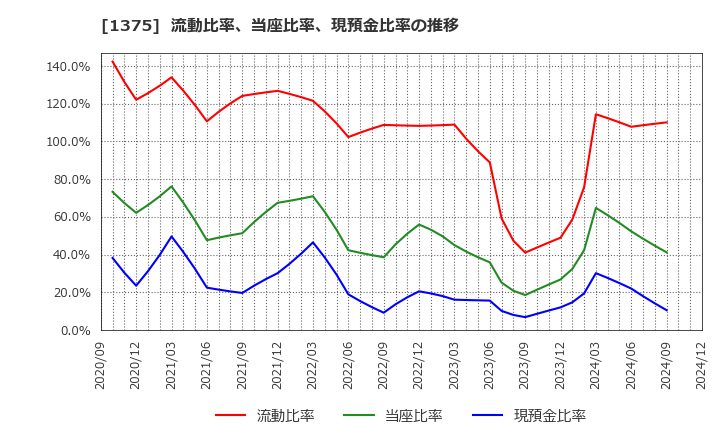 1375 (株)雪国まいたけ: 流動比率、当座比率、現預金比率の推移