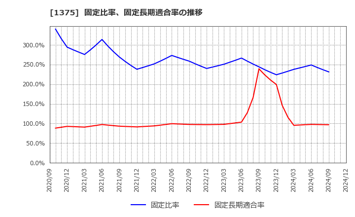 1375 (株)雪国まいたけ: 固定比率、固定長期適合率の推移