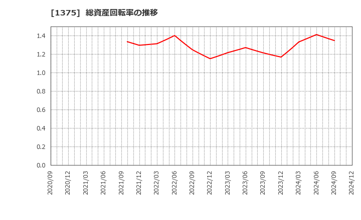 1375 (株)雪国まいたけ: 総資産回転率の推移