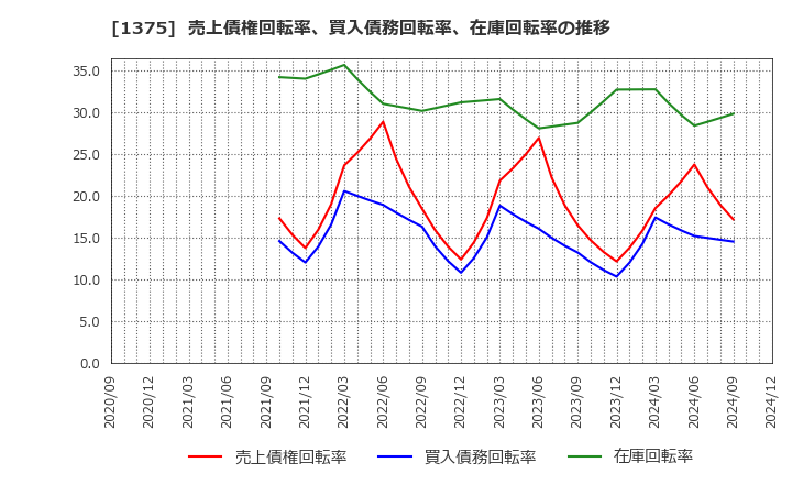 1375 (株)雪国まいたけ: 売上債権回転率、買入債務回転率、在庫回転率の推移