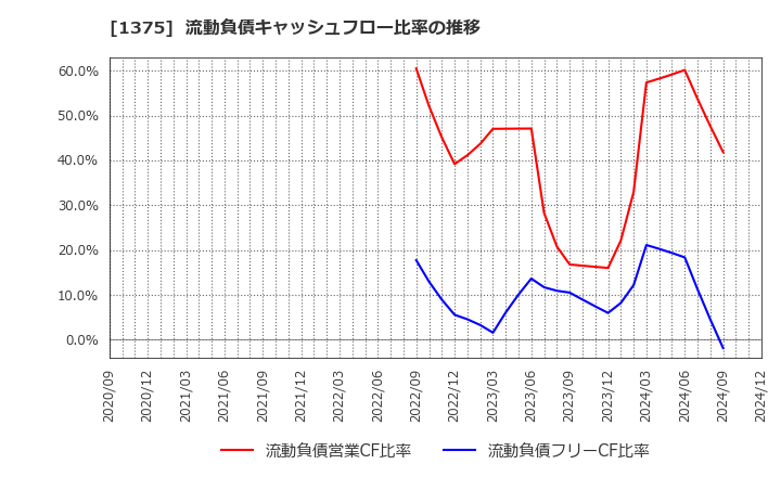 1375 (株)雪国まいたけ: 流動負債キャッシュフロー比率の推移