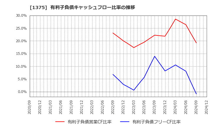 1375 (株)雪国まいたけ: 有利子負債キャッシュフロー比率の推移