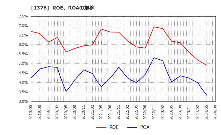 1376 カネコ種苗(株): ROE、ROAの推移