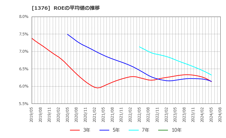 1376 カネコ種苗(株): ROEの平均値の推移
