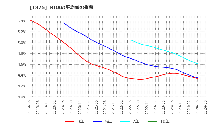 1376 カネコ種苗(株): ROAの平均値の推移