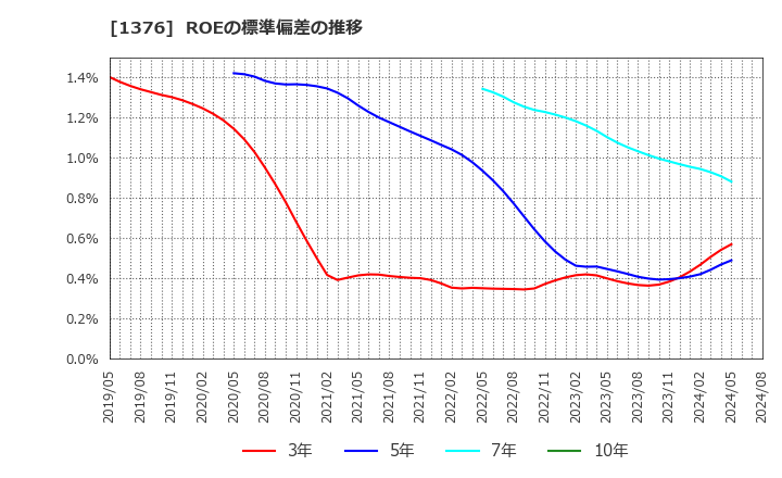 1376 カネコ種苗(株): ROEの標準偏差の推移
