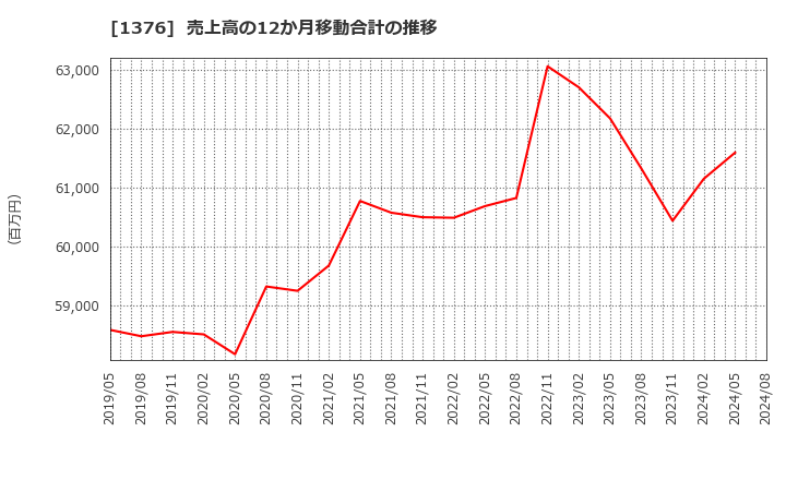 1376 カネコ種苗(株): 売上高の12か月移動合計の推移