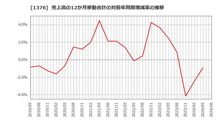 1376 カネコ種苗(株): 売上高の12か月移動合計の対前年同期増減率の推移