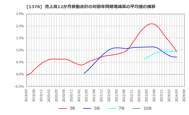 1376 カネコ種苗(株): 売上高12か月移動合計の対前年同期増減率の平均値の推移