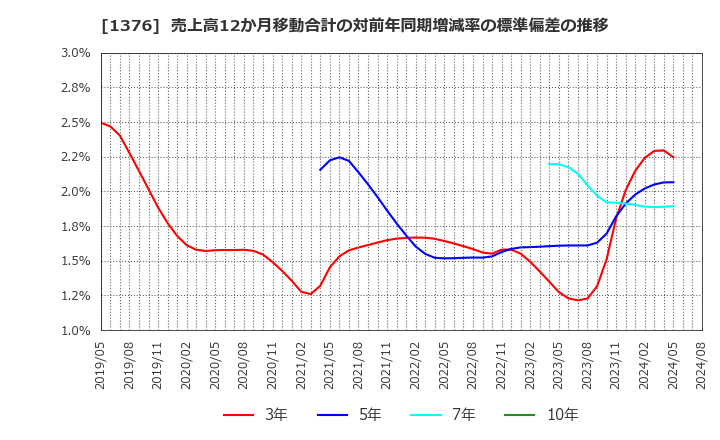 1376 カネコ種苗(株): 売上高12か月移動合計の対前年同期増減率の標準偏差の推移