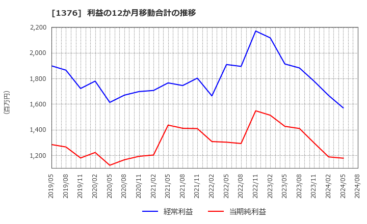 1376 カネコ種苗(株): 利益の12か月移動合計の推移