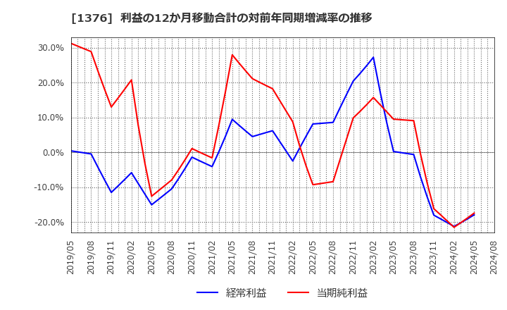 1376 カネコ種苗(株): 利益の12か月移動合計の対前年同期増減率の推移