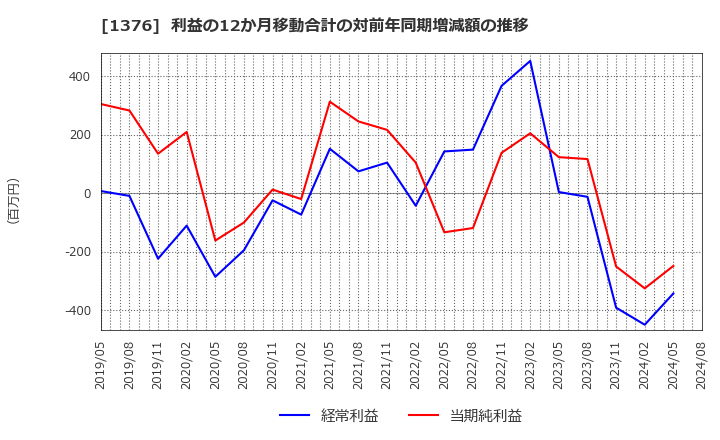 1376 カネコ種苗(株): 利益の12か月移動合計の対前年同期増減額の推移