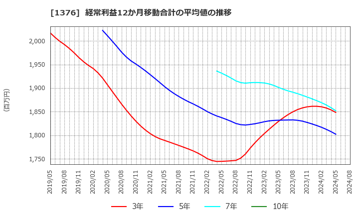 1376 カネコ種苗(株): 経常利益12か月移動合計の平均値の推移