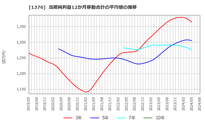 1376 カネコ種苗(株): 当期純利益12か月移動合計の平均値の推移