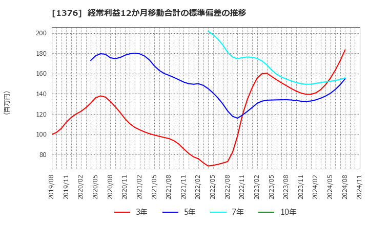 1376 カネコ種苗(株): 経常利益12か月移動合計の標準偏差の推移