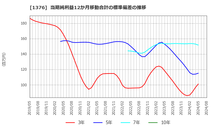 1376 カネコ種苗(株): 当期純利益12か月移動合計の標準偏差の推移