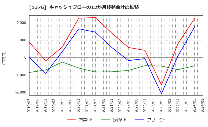 1376 カネコ種苗(株): キャッシュフローの12か月移動合計の推移