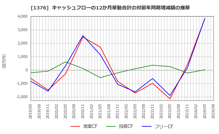 1376 カネコ種苗(株): キャッシュフローの12か月移動合計の対前年同期増減額の推移