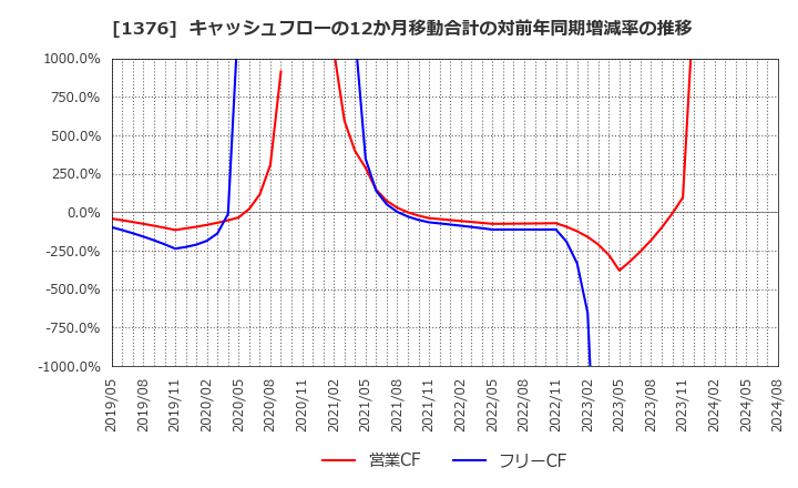 1376 カネコ種苗(株): キャッシュフローの12か月移動合計の対前年同期増減率の推移