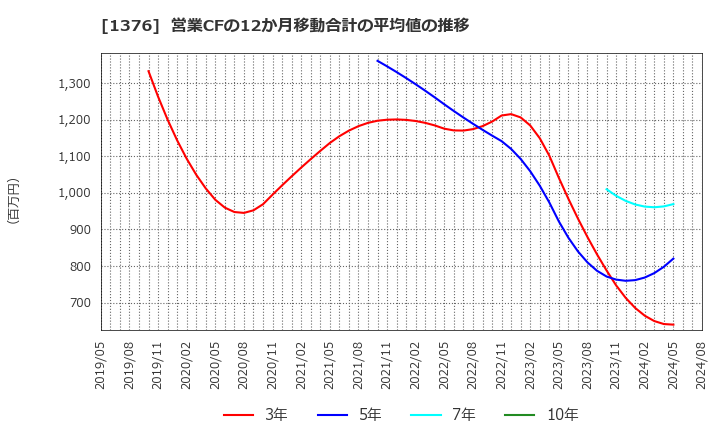 1376 カネコ種苗(株): 営業CFの12か月移動合計の平均値の推移