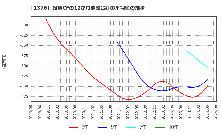 1376 カネコ種苗(株): 投資CFの12か月移動合計の平均値の推移