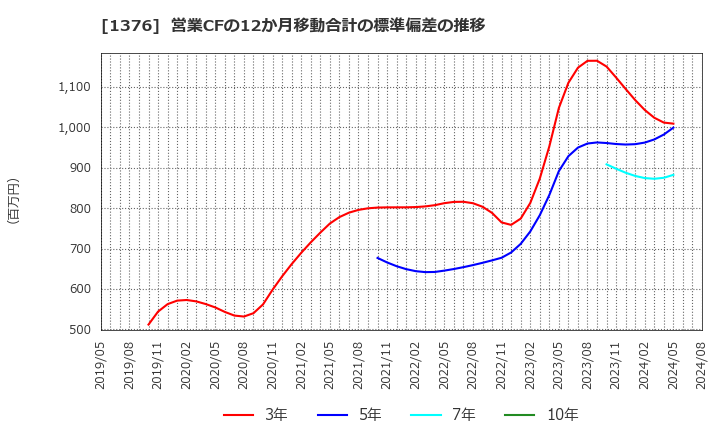 1376 カネコ種苗(株): 営業CFの12か月移動合計の標準偏差の推移