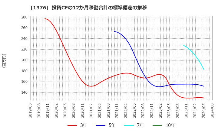 1376 カネコ種苗(株): 投資CFの12か月移動合計の標準偏差の推移