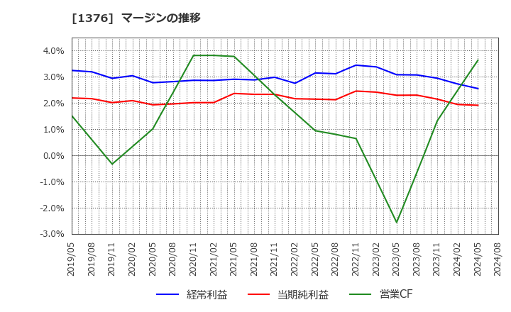 1376 カネコ種苗(株): マージンの推移