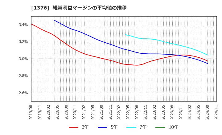 1376 カネコ種苗(株): 経常利益マージンの平均値の推移