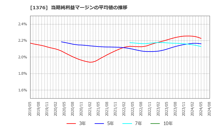 1376 カネコ種苗(株): 当期純利益マージンの平均値の推移