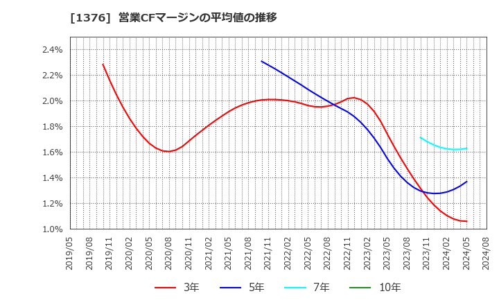 1376 カネコ種苗(株): 営業CFマージンの平均値の推移