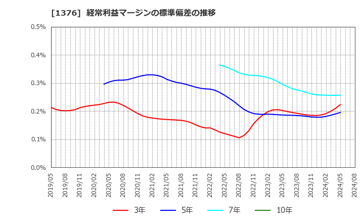 1376 カネコ種苗(株): 経常利益マージンの標準偏差の推移