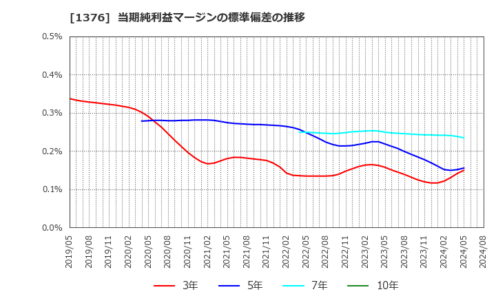 1376 カネコ種苗(株): 当期純利益マージンの標準偏差の推移